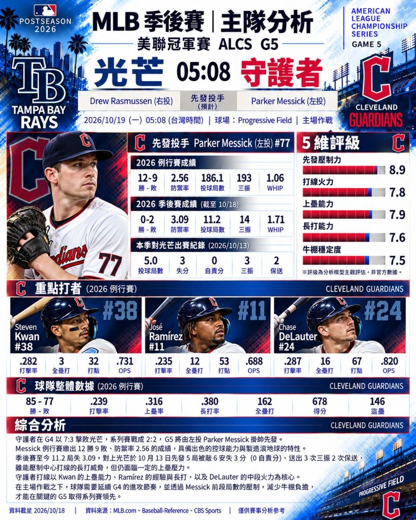 2026 MLB季後賽光芒對守護者G5主隊分析,Parker Messick先發數據、核心打者與五維能力評級
