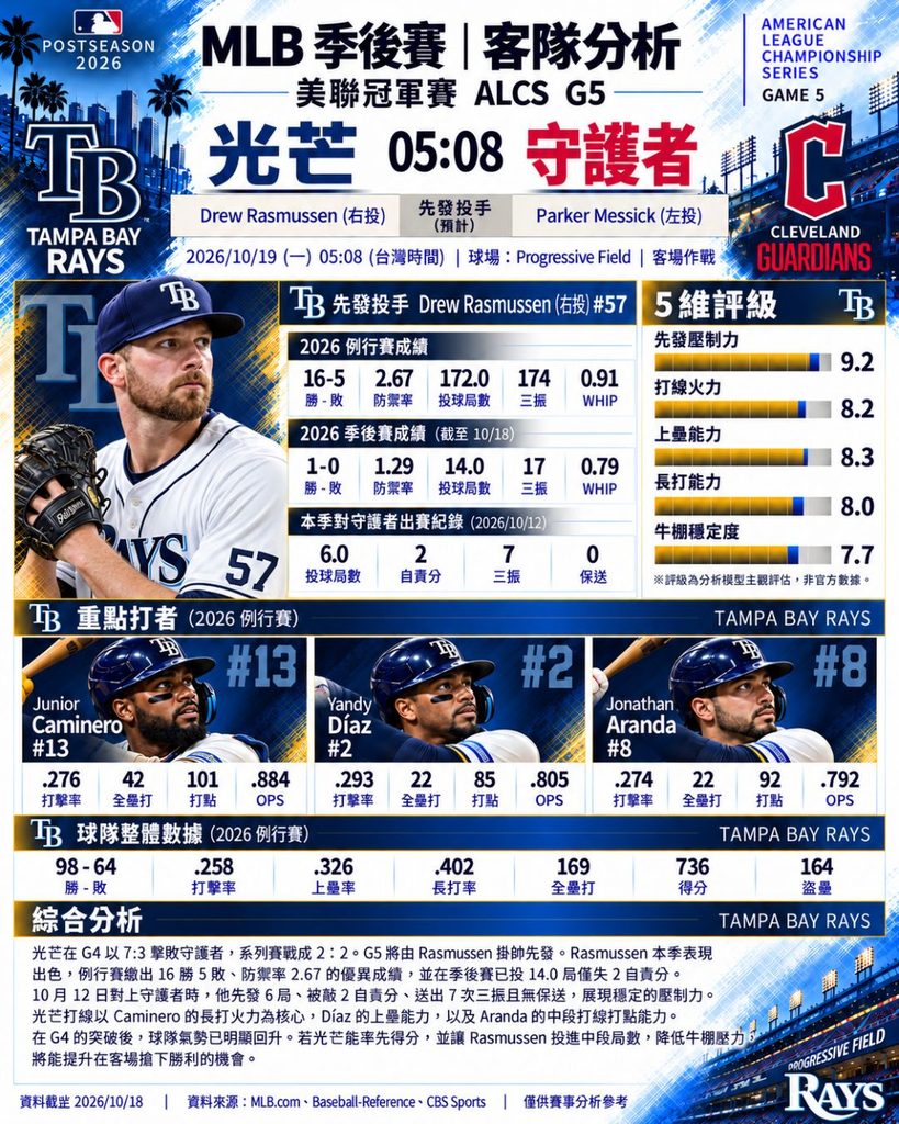 2026 MLB季後賽光芒對守護者G5客隊分析,Drew Rasmussen先發數據、光芒核心打者與五維能力評級