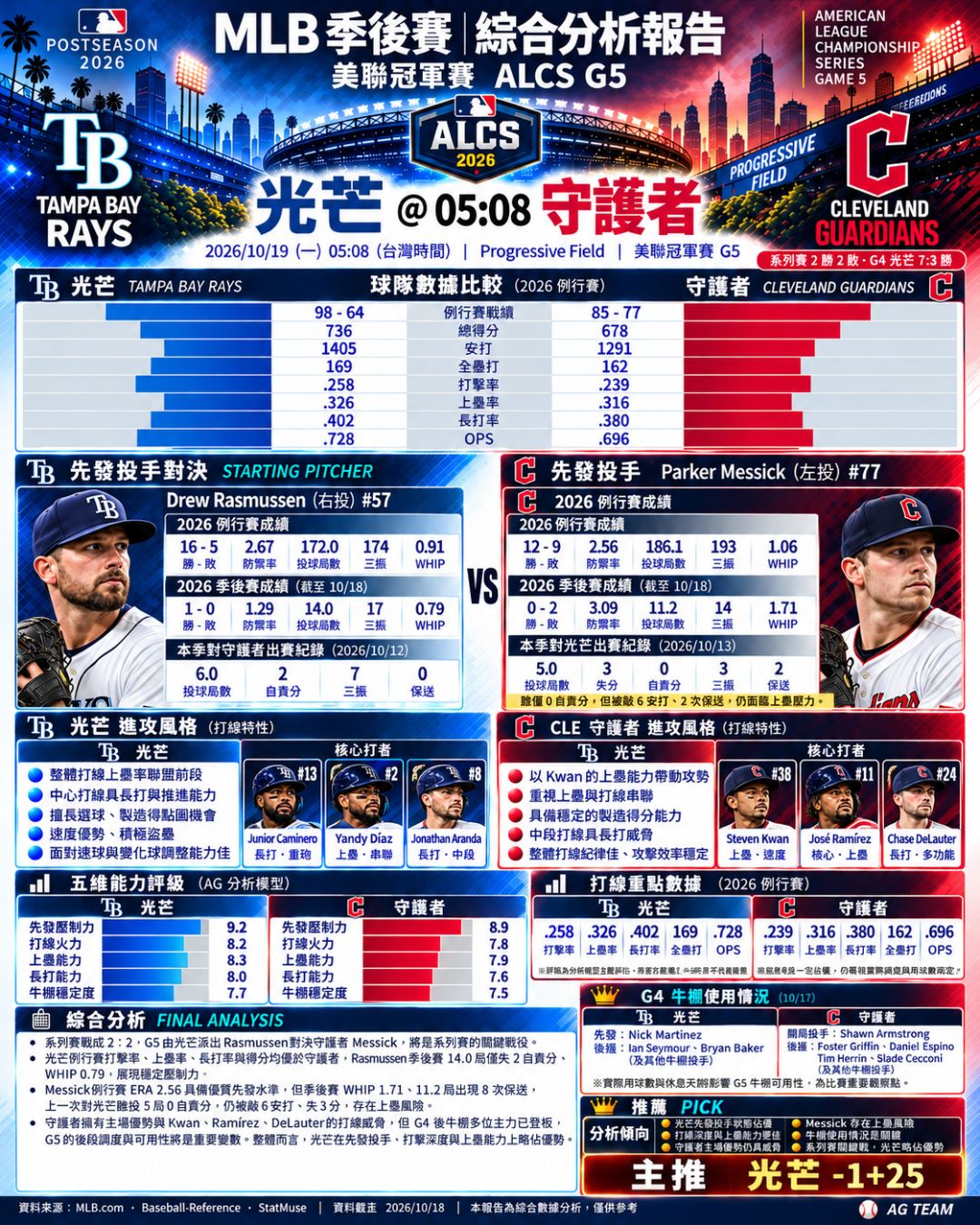 【MLB 季後賽】光芒 vs 守護者|10/19 賽前分析・五維評級與關鍵對戰